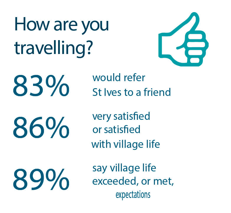 St Ives Villages residents satisfaction results
